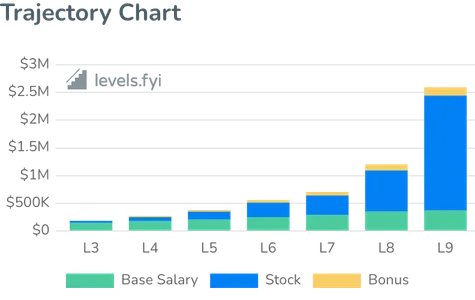 Google Total Compensation By Level