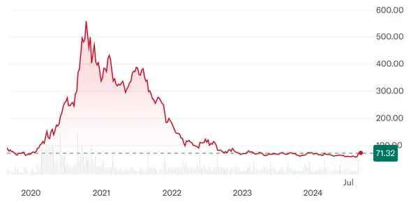 Zoom Stock Chart